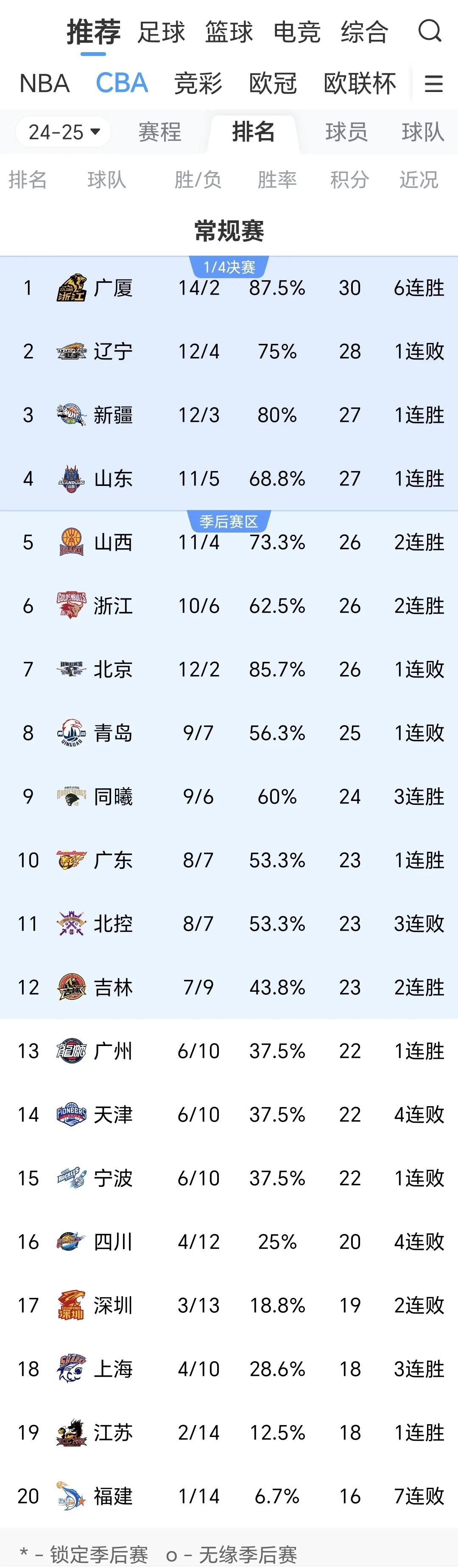 关于国际比赛日山东男篮调整名单以备英超，门线救险环节打磨，底气十足，纪律约束更严格的信息
